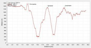 GPS Data shows the profile of the trip. Source: Frances Bottrell.